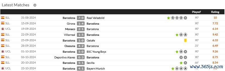 Statistik Raphinha pada 10 laga terakhir bersama Barcelona (c) WhoScored